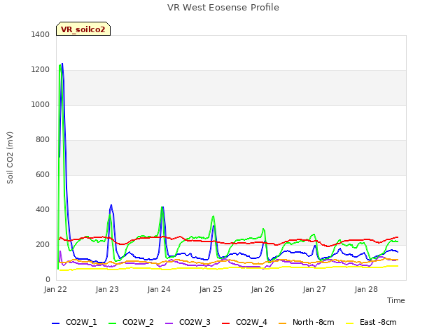 plot of VR West Eosense Profile