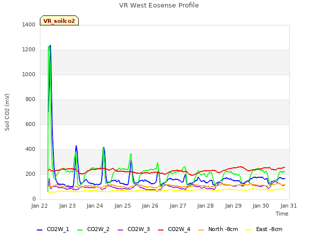 plot of VR West Eosense Profile