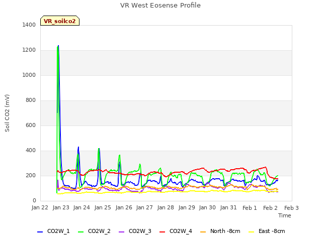 plot of VR West Eosense Profile