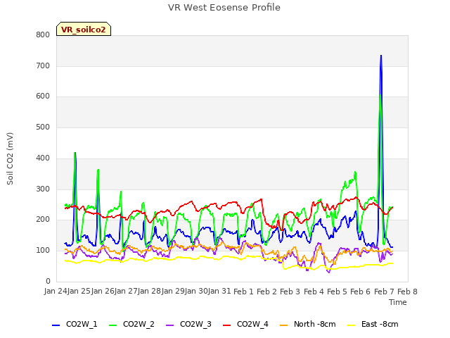 plot of VR West Eosense Profile