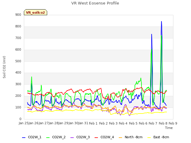 plot of VR West Eosense Profile