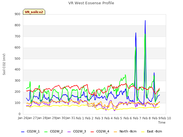 plot of VR West Eosense Profile