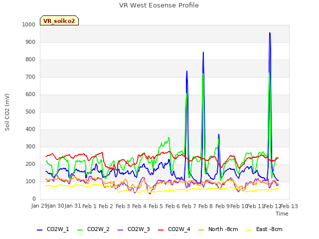 plot of VR West Eosense Profile