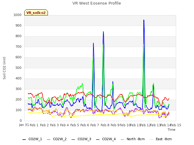 plot of VR West Eosense Profile