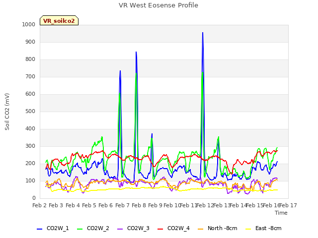 plot of VR West Eosense Profile