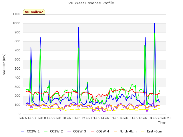plot of VR West Eosense Profile