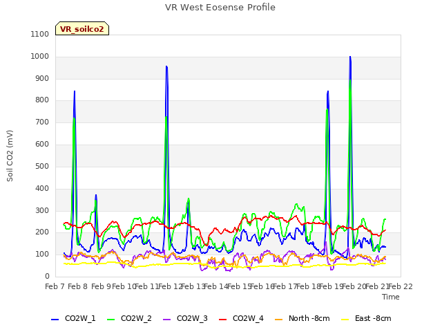 plot of VR West Eosense Profile