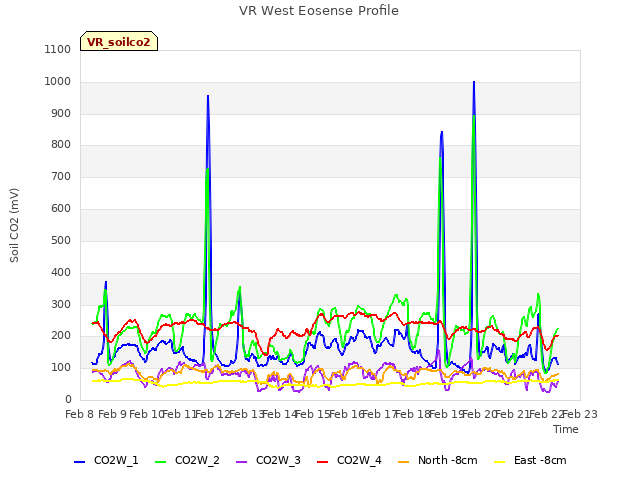 plot of VR West Eosense Profile