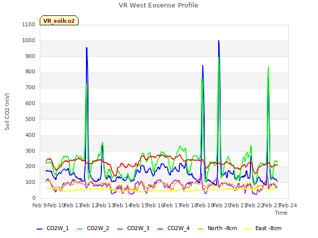 plot of VR West Eosense Profile