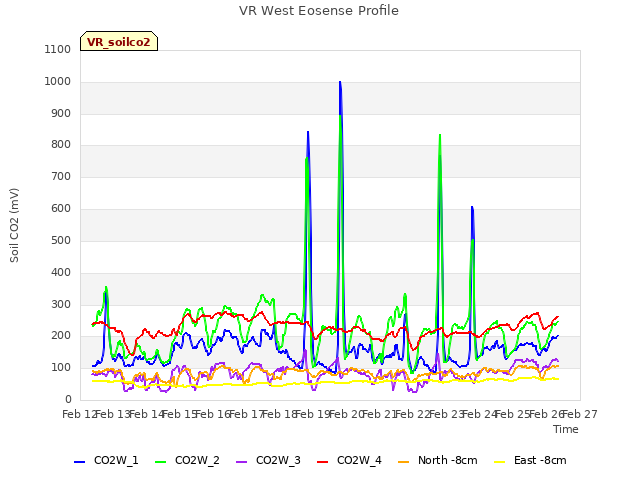 plot of VR West Eosense Profile