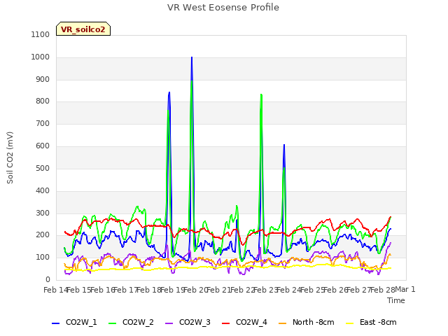 plot of VR West Eosense Profile