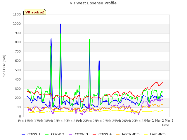 plot of VR West Eosense Profile