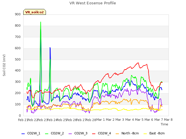 plot of VR West Eosense Profile