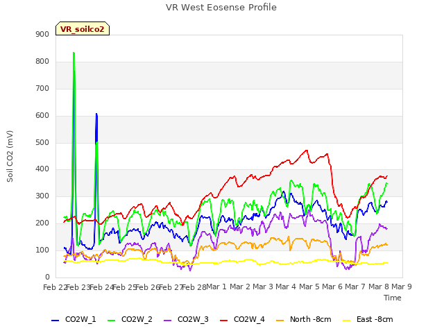 plot of VR West Eosense Profile