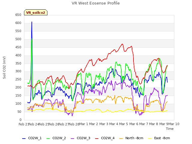 plot of VR West Eosense Profile