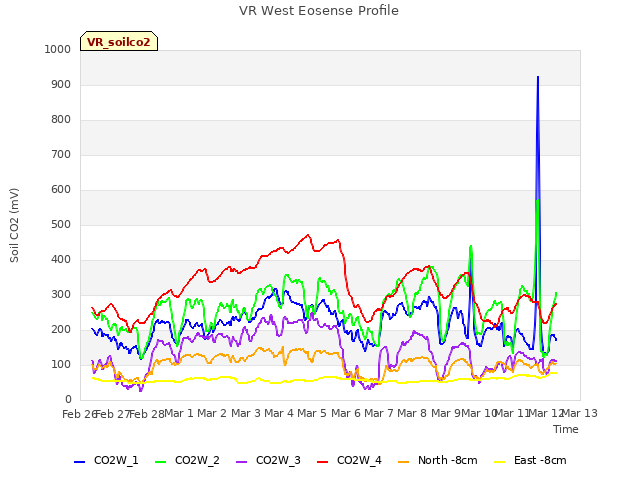 plot of VR West Eosense Profile