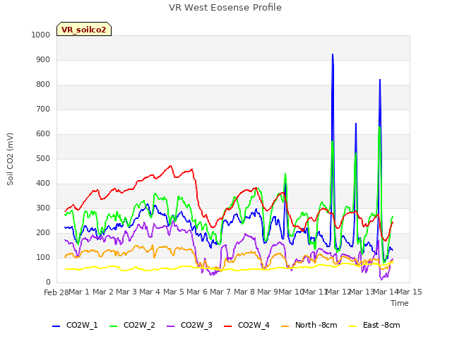 plot of VR West Eosense Profile