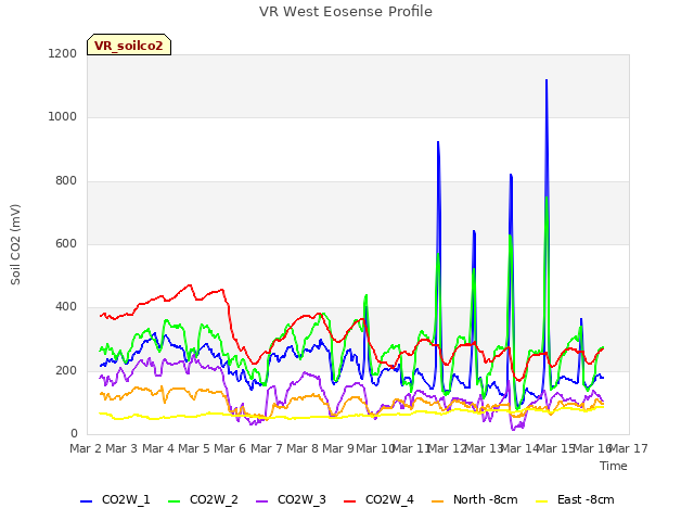 plot of VR West Eosense Profile