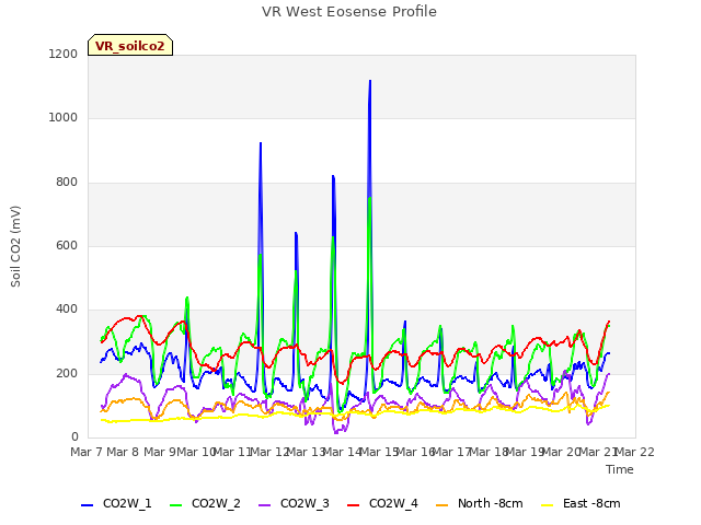 plot of VR West Eosense Profile