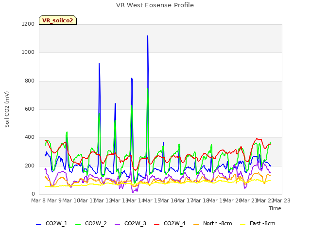 plot of VR West Eosense Profile