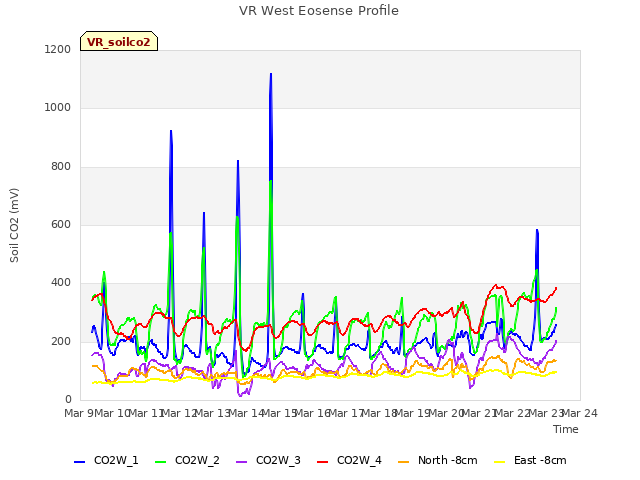 plot of VR West Eosense Profile