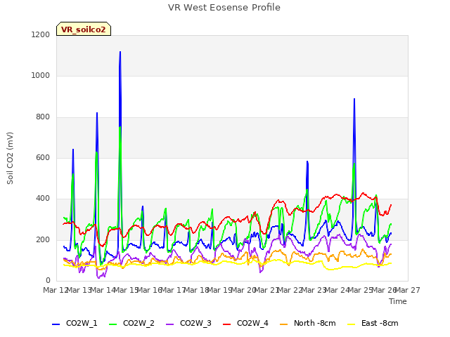 plot of VR West Eosense Profile