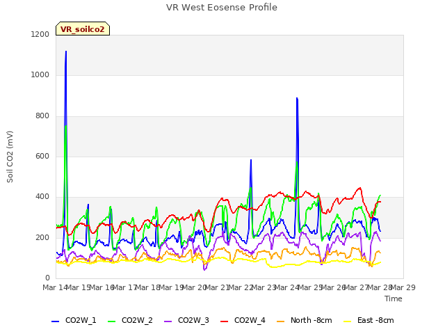 plot of VR West Eosense Profile