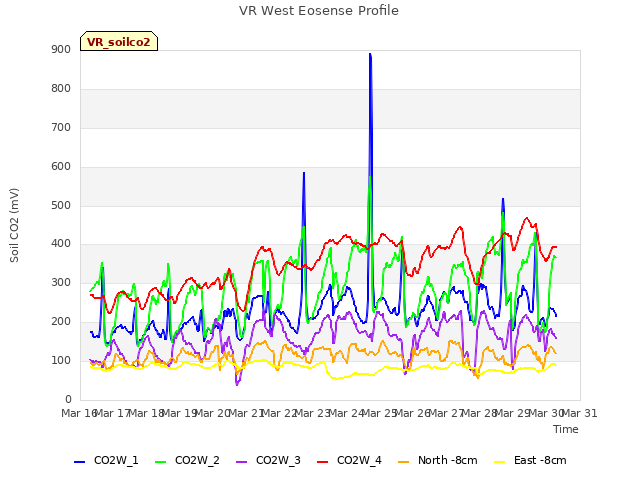 plot of VR West Eosense Profile