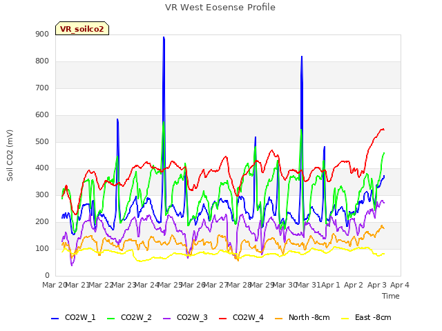 plot of VR West Eosense Profile