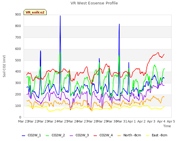 plot of VR West Eosense Profile