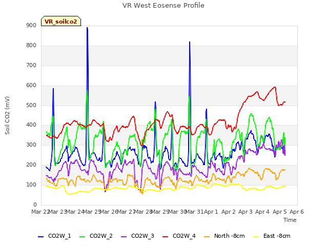 plot of VR West Eosense Profile