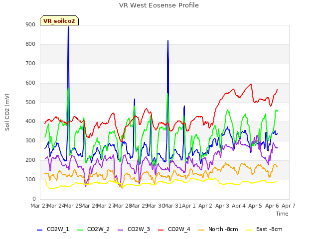 plot of VR West Eosense Profile