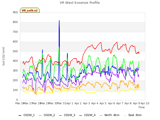 plot of VR West Eosense Profile