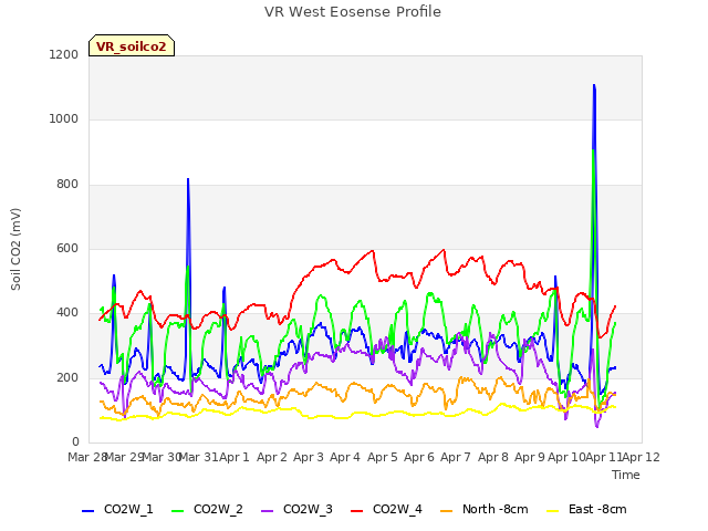 plot of VR West Eosense Profile