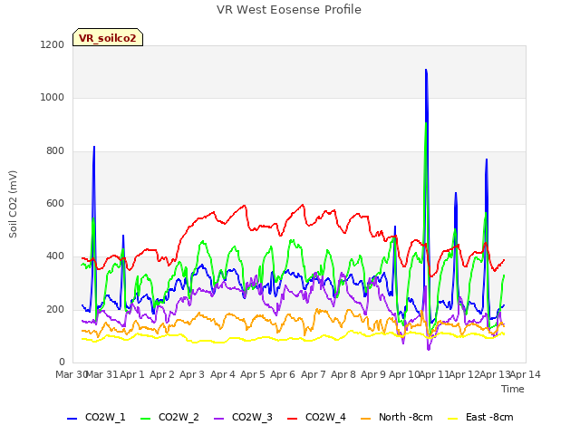 plot of VR West Eosense Profile