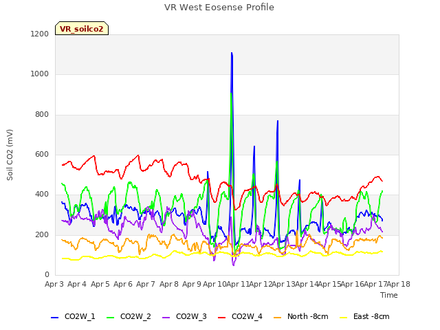 plot of VR West Eosense Profile