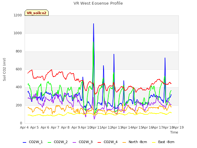 plot of VR West Eosense Profile