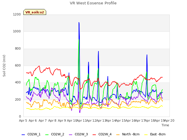 plot of VR West Eosense Profile