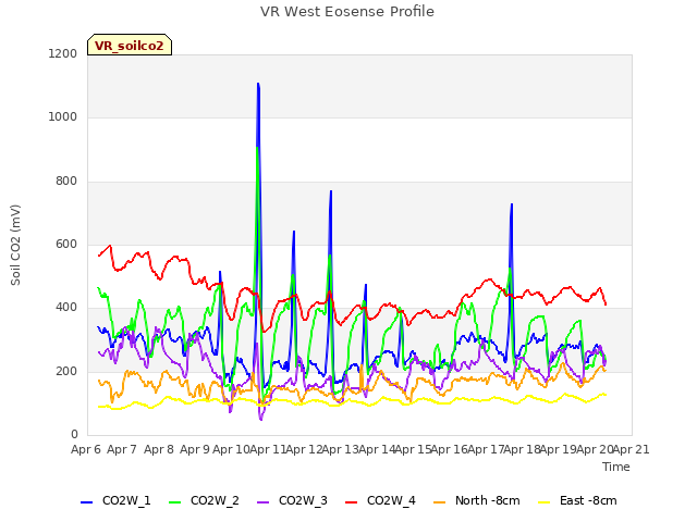 plot of VR West Eosense Profile