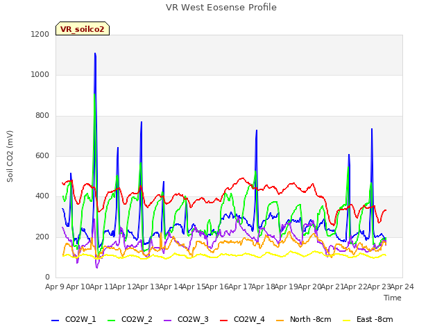 plot of VR West Eosense Profile