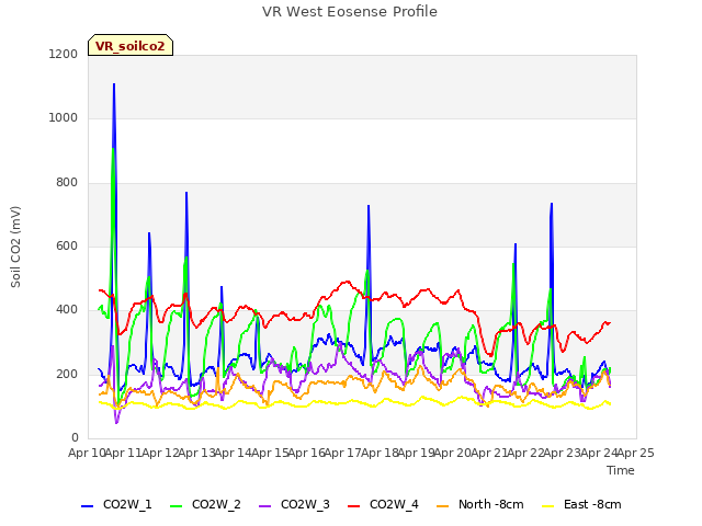 plot of VR West Eosense Profile