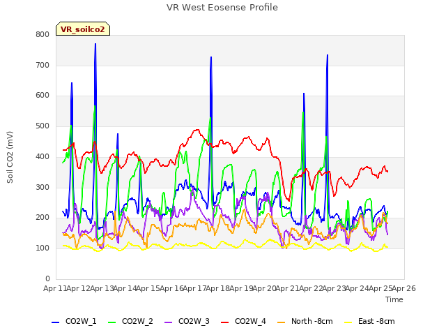 plot of VR West Eosense Profile