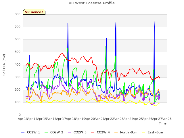 plot of VR West Eosense Profile