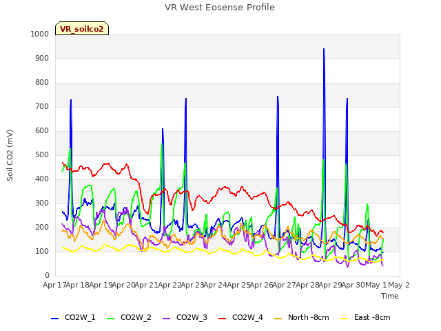 plot of VR West Eosense Profile