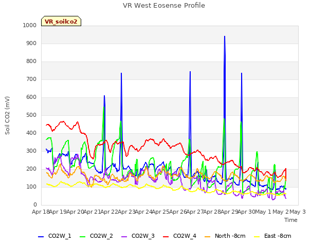 plot of VR West Eosense Profile