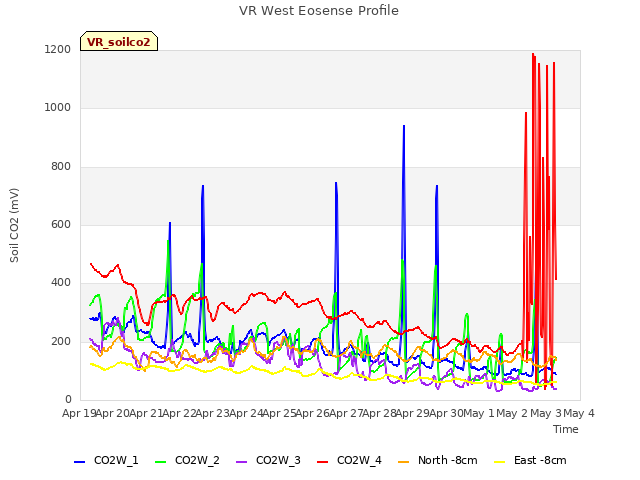 plot of VR West Eosense Profile