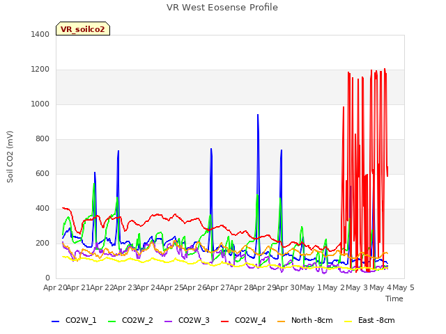 plot of VR West Eosense Profile