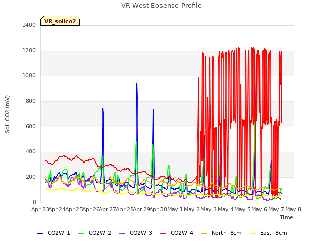 plot of VR West Eosense Profile