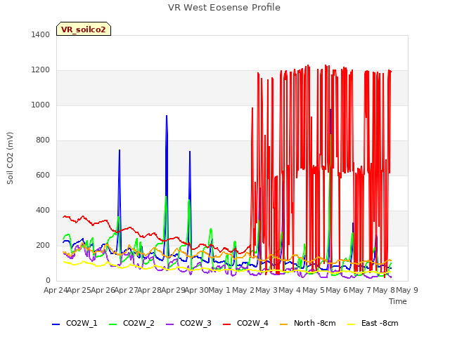 plot of VR West Eosense Profile