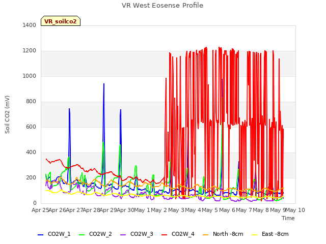 plot of VR West Eosense Profile